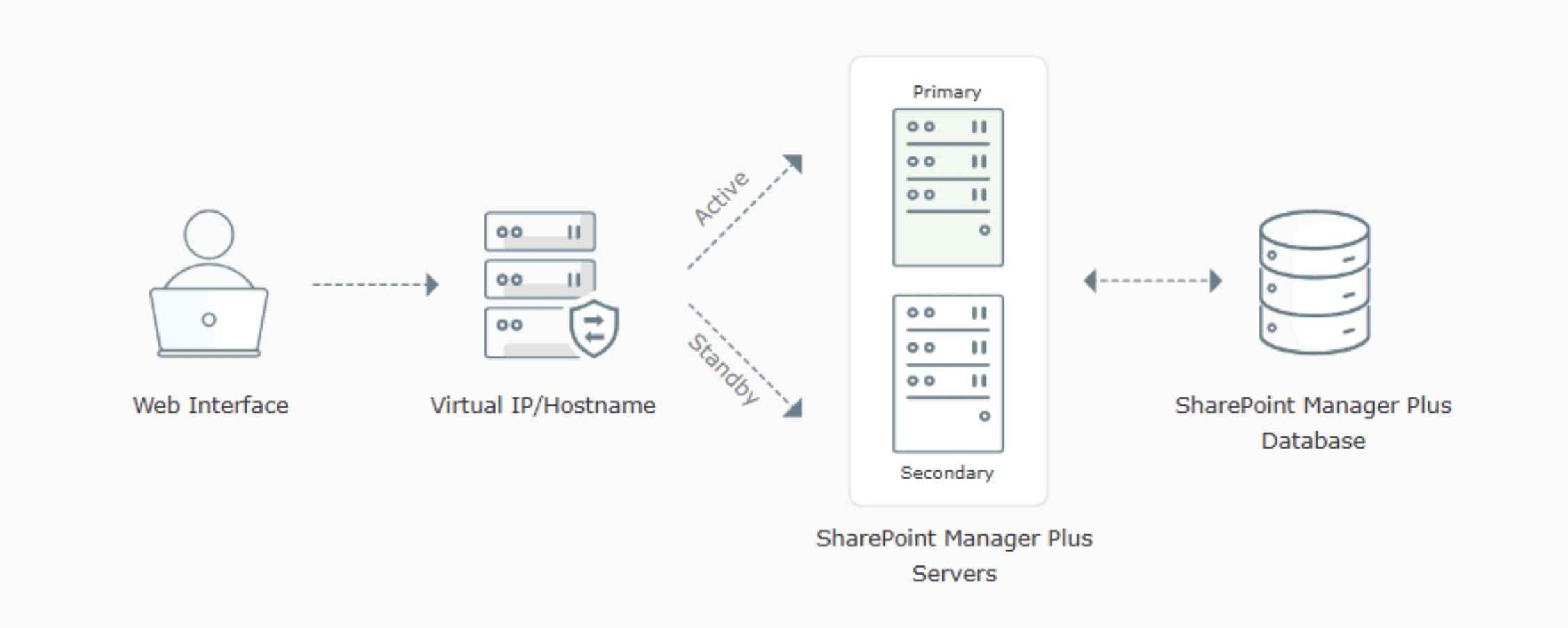 An image showing the high availability architecture in SharePoint Manager Plus